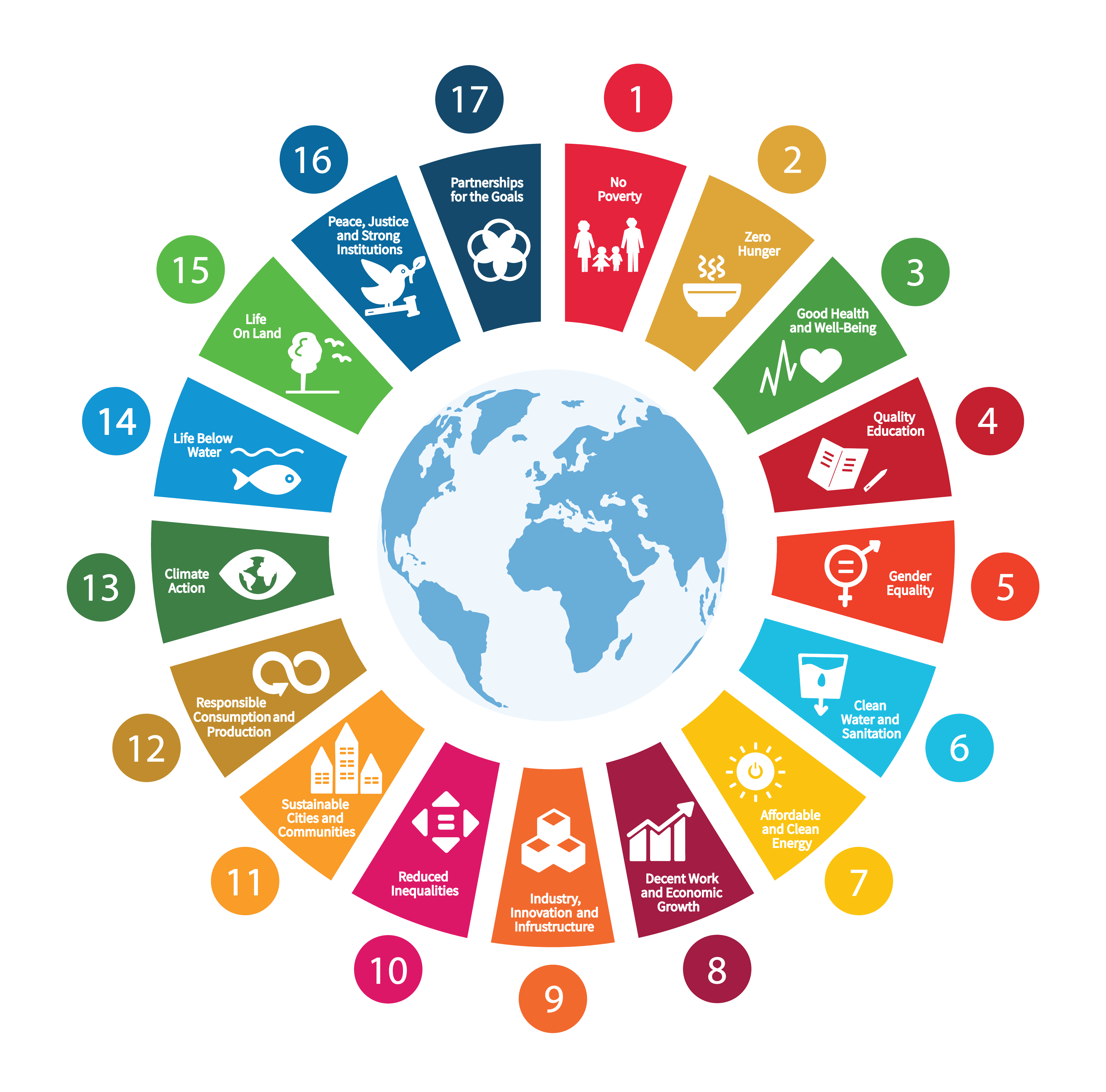 SDGs